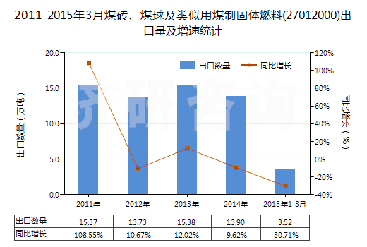 2011-2015年3月煤磚、煤球及類似用煤制固體燃料(27012000)出口量及增速統(tǒng)計